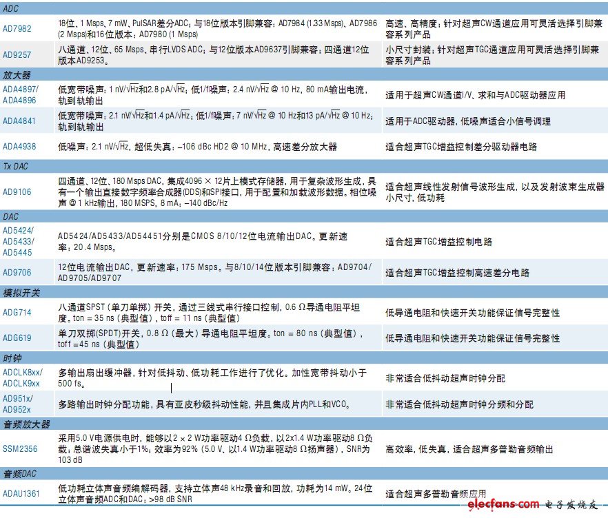 醫(yī)療超聲主要產(chǎn)品簡介2