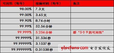 表1 不同等級(jí)可用性與一年內(nèi)的總故障時(shí)間的對(duì)應(yīng)關(guān)系