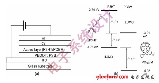 圖2 :有代表性的給體P3HT和受體PCBM的有機太陽能電池結(jié)構(gòu)示意圖和材料的電子能級