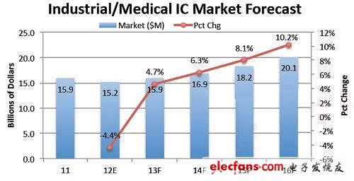 工業(yè)/醫(yī)療IC市場預(yù)測來源：IC Insights 