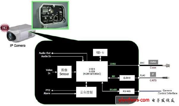 圖4:典型IP攝像機框圖。