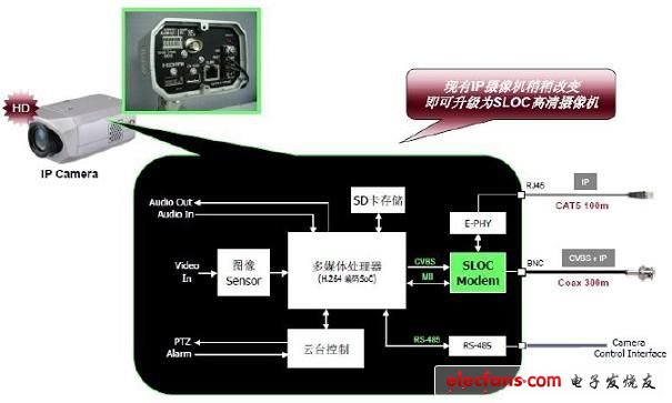 圖5:SLOC攝像機解決方案