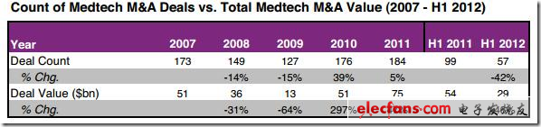 圖 2007-2012年上半年醫(yī)療并購交易分析，來源：EvaluateMedtech，2012年9月28日（表）