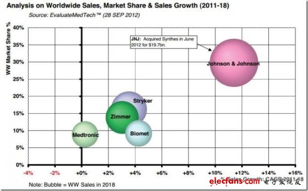 圖 2011-2018年全球骨科產(chǎn)品銷售、市場份額及銷售增長率分析，來源：EvaluateMedtech，2012年9月28日