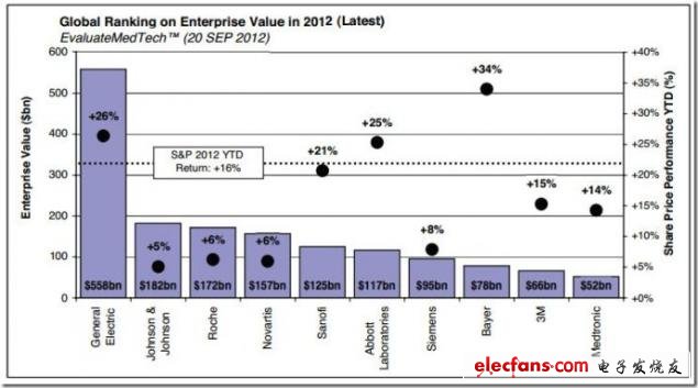 圖 2012年全球公司價(jià)值排名Top10，來源：EvaluateMedtech，2012年9月28日（表）