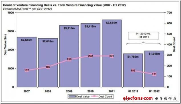 圖 2007年至2012年上半年風(fēng)險(xiǎn)融資交易分析，來源：EvaluateMedtech，2012年9月28日（表）