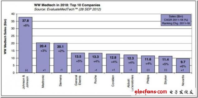 圖 2018年全球醫(yī)療技術(shù)領(lǐng)域銷售額Top10公司，來源：EvaluateMedtech，2012年9月28日