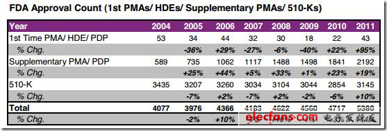 圖 2004-2011年FDA器械類產(chǎn)品審批分析，來源：EvaluateMedtech，2012年9月28日（表）