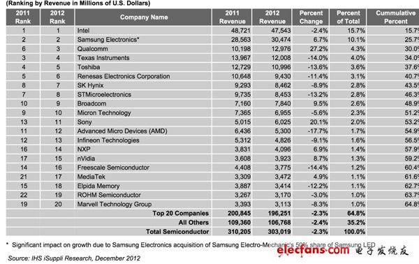 擠掉德州儀器，高通稱雄無(wú)線移動(dòng)芯片市場(chǎng)