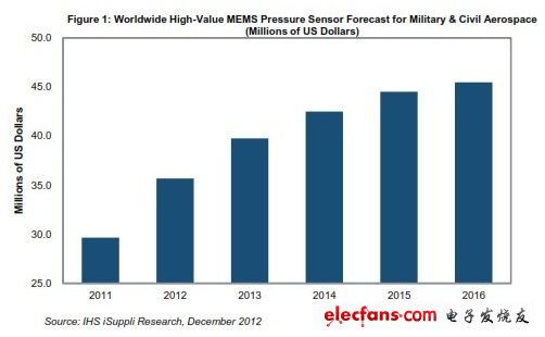 拓展軍用與航空領域 高性能MEMS有哪些苛刻要求?