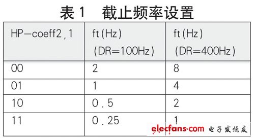 ST：MEMS加速度傳感器五大功能簡化用戶設(shè)計(jì)
