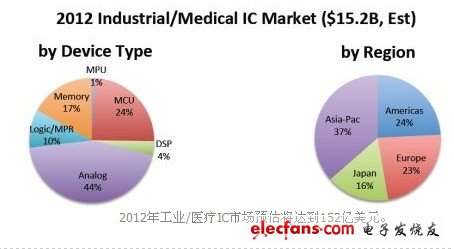 　2012年工業(yè)/醫(yī)療IC市場預估將達到152億美元。
