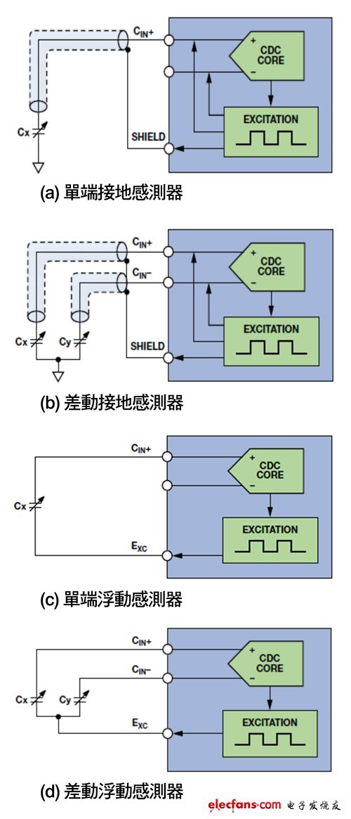　圖4 傳感器的電氣組態(tài)設(shè)定
