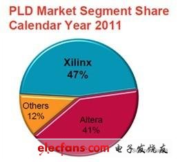 Xilinx、Altera、Lattice、Microsemi所占FPGA市場(chǎng)份額高達(dá)98%以上