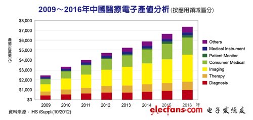2009-2016年中國醫(yī)療電子產(chǎn)業(yè)分析（按應(yīng)用領(lǐng)域分析），來源：IHS iSuppli