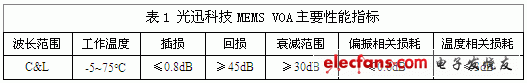 光迅科技MEMS VOA主要性能指標(biāo)