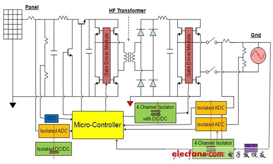 圖3：三級PV逆變器的隔離方案。(電子系統(tǒng)設(shè)計)