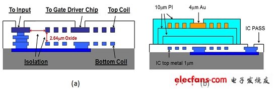 圖5：變壓器結(jié)構(gòu)(a)1 kV柵極驅(qū)動器；(b)2.5kV柵極驅(qū)動器。(電子系統(tǒng)設(shè)計)