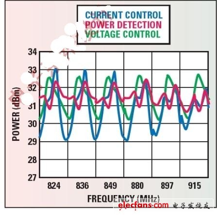 手機RF前端設(shè)計挑戰(zhàn)及應(yīng)對策略
