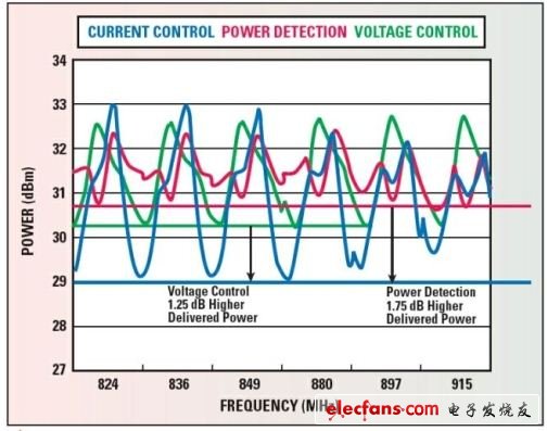 手機RF前端設(shè)計挑戰(zhàn)及應(yīng)對策略