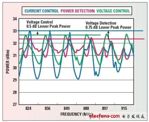 手機RF前端設(shè)計挑戰(zhàn)及應(yīng)對策略