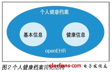 個(gè)人健康檔案的構(gòu)成可以簡(jiǎn)化為圖 