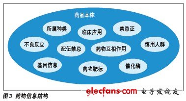 基于物聯(lián)網(wǎng)技術(shù)的慢病管理系統(tǒng) - 藥物庫(kù)中設(shè)計(jì)的藥物信息結(jié)構(gòu)