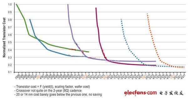 20 nm技術(shù)逐漸成熟起來，其成本可能永遠不會低于28 nm技術(shù)。