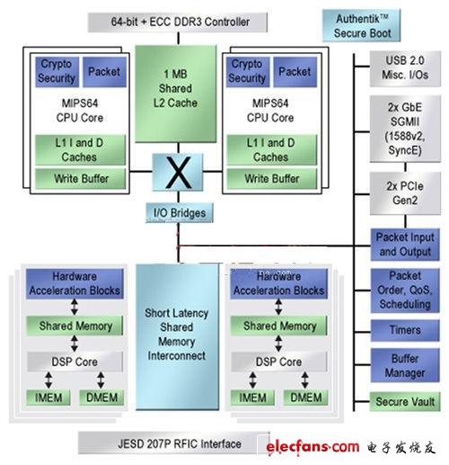 圖3.總共10個(gè)主要處理器，這一Cavium芯片基站設(shè)計(jì)表明了并行發(fā)展趨勢(shì)