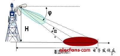 天線架設(shè)高度、下傾角與覆蓋距離關(guān)系示意圖