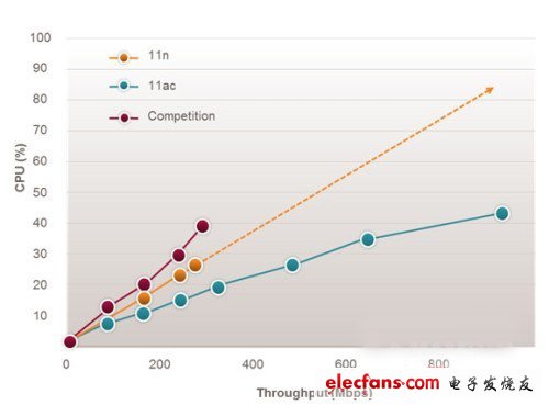 　比較高通創(chuàng)銳訊3x3 802.11ac與802.11n的CPU使用率，由于硬件加速的緣故，使系統(tǒng)整體具有更高性能。