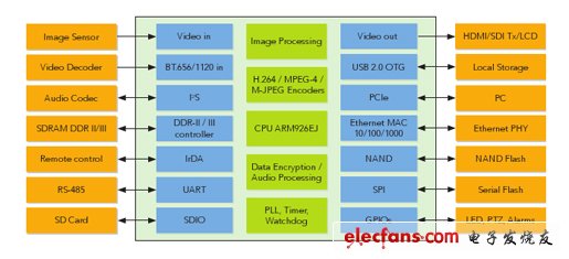 最低碼率最清晰視頻 恩智浦引領(lǐng)網(wǎng)絡(luò)攝像機進入高清時代
