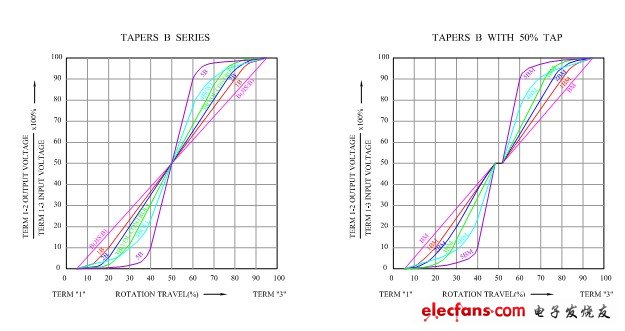 電位器阻值曲線規(guī)律圖