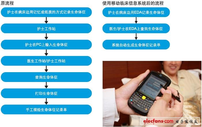 優(yōu)化錄入、讀取生命體征信息流程