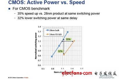 圖 Bulk CMOS工藝和FDSOI CMOS性能及功率對(duì)比