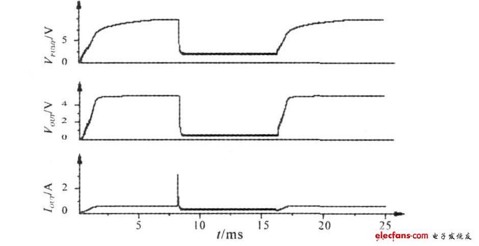 USB開(kāi)關(guān)在啟動(dòng)、限流和恢復(fù)正常過(guò)程中，電荷泵輸出電壓、負(fù)載輸出電壓和功率管電流的仿真波形