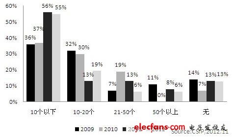 圖1，我國(guó)IC設(shè)計(jì)企業(yè)的IP核數(shù)量