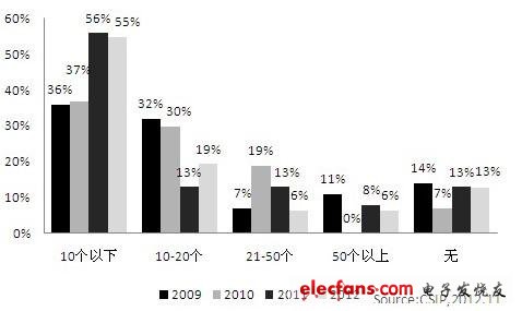 圖2，我國(guó)設(shè)計(jì)企業(yè)SoC設(shè)計(jì)中采購(gòu)IP核的數(shù)量比例