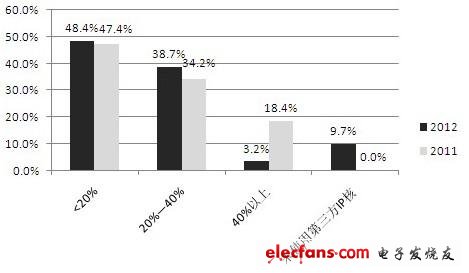 圖3，國(guó)IC設(shè)計(jì)企業(yè)的IP核支出占項(xiàng)目預(yù)算的比例 