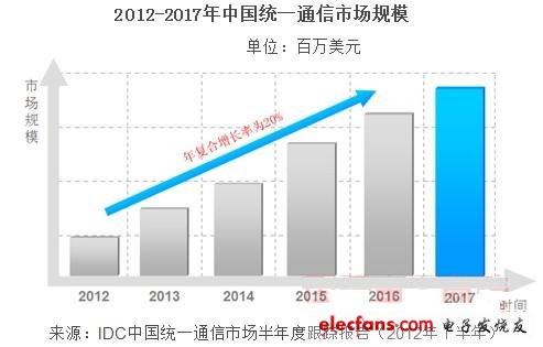 到2017年，中國統(tǒng)一通信市場規(guī)模將達25.3億美元