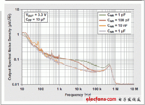 圖 11 不同 CNR 值時(shí)輸出頻譜噪聲密度與頻率的關(guān)系