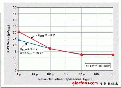 圖 10 RMS 噪聲與降噪電容的關(guān)系