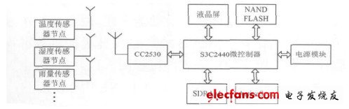 圖2 手持式校準儀硬件框圖