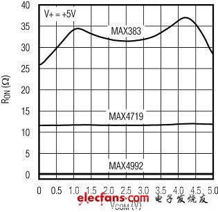 正確選擇CMOS模擬開關(guān)的建議（電子工程專輯）
