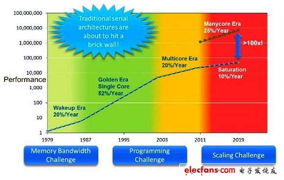 Adapteva的多核心處理器技術藍圖