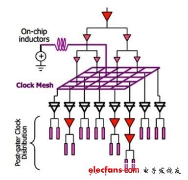 共振時脈網(wǎng)狀網(wǎng)路技術示意圖