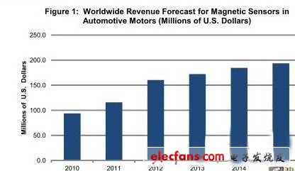 聚焦汽車電機(jī)：硅磁傳感器應(yīng)用率將急增
