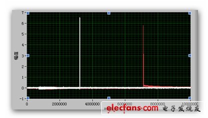 圖4：某型號引信啟動信號和點火信號波形。(電子系統(tǒng)設(shè)計)