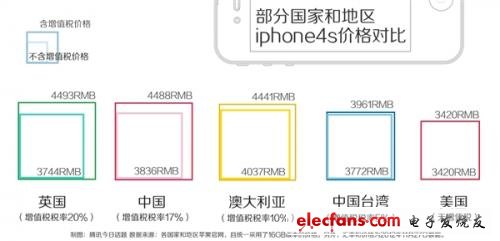 iPhone 5賣(mài)5000真的是在坑中國(guó)人嗎？