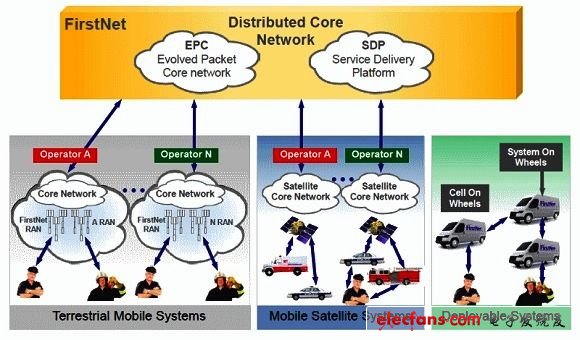 美國(guó)FirstNet運(yùn)作架構(gòu) 